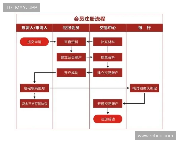欧博会员开户流程图全景展示,涵盖注册、验证到成功登录的每个环节 欧博会员开户流程图全景展示,涵盖注册、验证到成功登录的每个环节